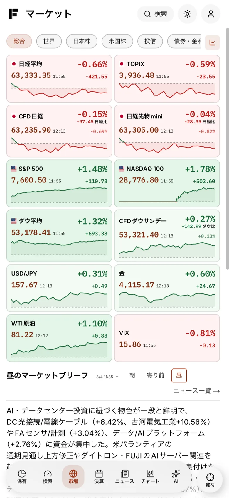 日経平均、TOPIX、S&P500、NASDAQなどの指数と値動き